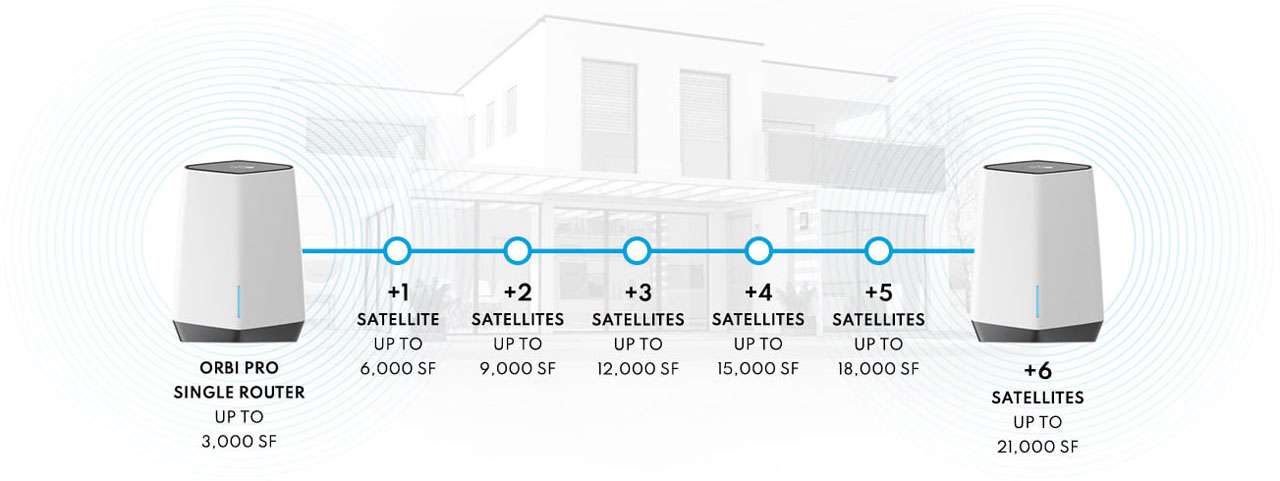 Netgear Orbi Pro WiFi 6 SXK80-100CNS AX6000 Tri-Band Orbi Pro WiFi